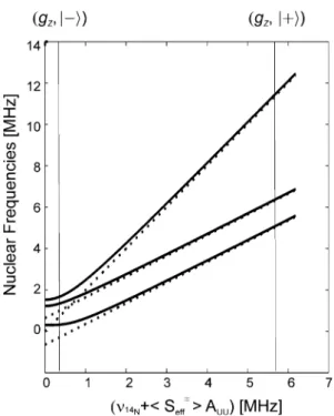 Fig. 2 Calculation of the nuclear frequencies through diagonalization of the Hamiltonian in Eq