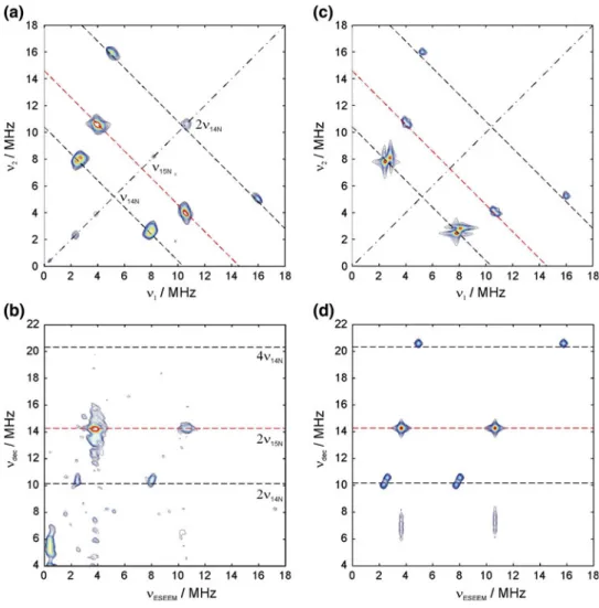 Fig. 4 a HYSCORE spectrum of Fe(III)–[ 15 N]CPIII(Im) 2 taken at the observer position g X (B = 1,690 mT); the spectrum displayed is the sum of the spectra recorded with s = 170, 96, and 208 ns