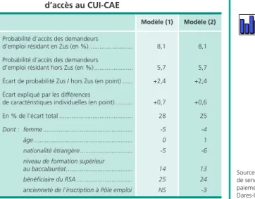 Tableau 9 •  Décomposition des écarts de probabilité  d’accès au CUI-CAE
