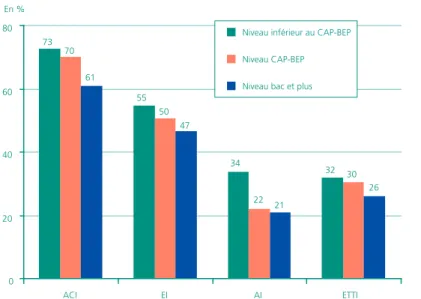 Graphique 6 • part des salariés en insertion ayant bénéficié d’au moins          une formation selon leur niveau d’études  