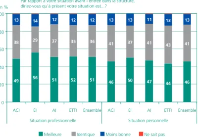 Tableau 8 • Intentions à la sortie des salariés encore présents dans la structure