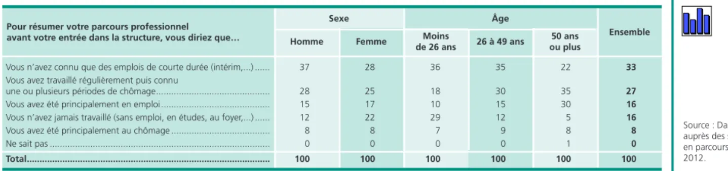 Tableau 2 • parcours professionnels avant l’embauche dans une structure de l’IaE, quel que soit son type,  selon le sexe et l’âge