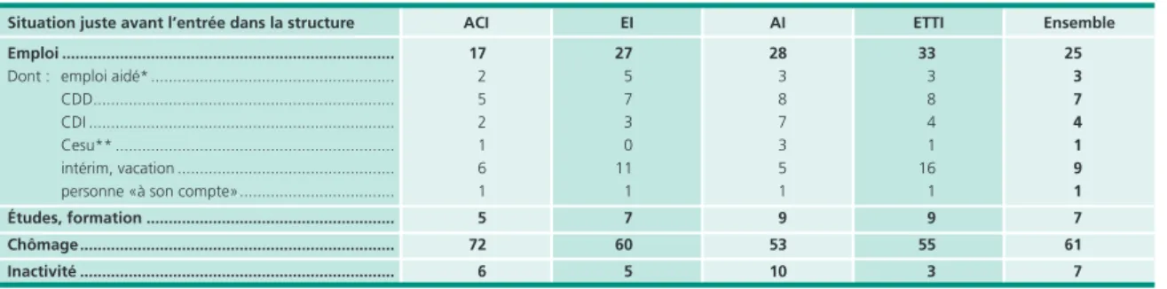 Tableau 3 • situation professionnelle des salariés en insertion juste avant leur entrée dans la structure