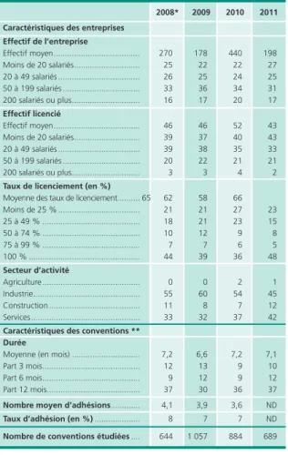 Tableau 8  •  Caractéristiques des entreprises signataires    d’une convention d’ATD et caractéristiques    des conventions, selon l’année de signature    de la convention  