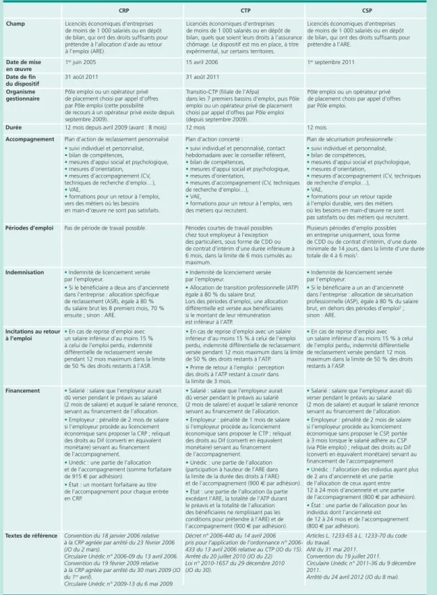 Tableau A  •  La convention de reclassement personnalisé (CRP), le contrat de transition professionnelle (CTP)   et le contrat de sécurisation professionnelle (CSP) 