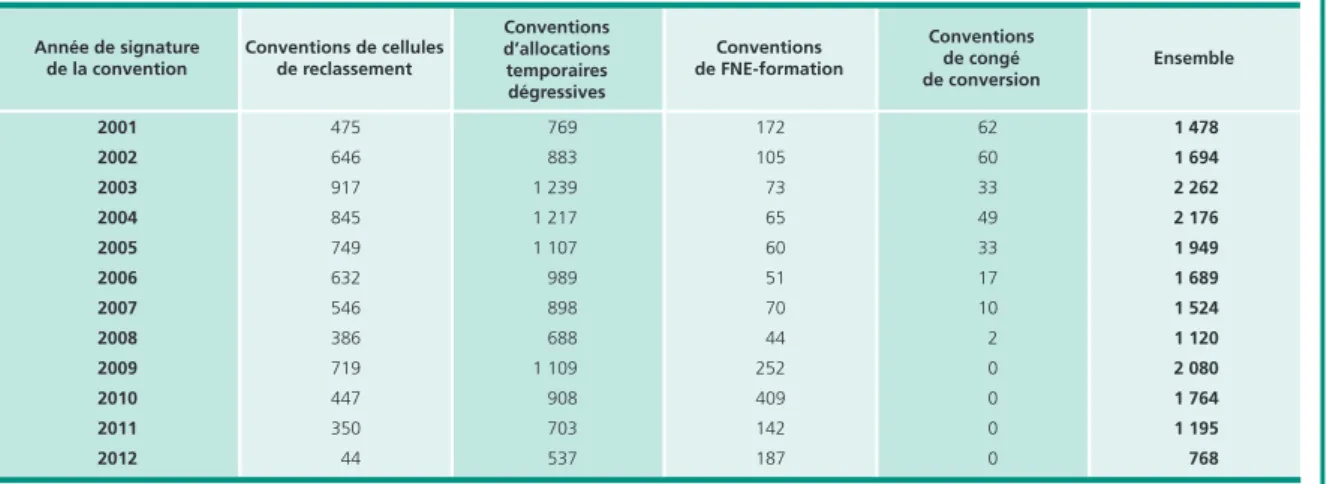 Tableau 3  •  Nombre de conventions* du FNE signées selon le dispositif  
