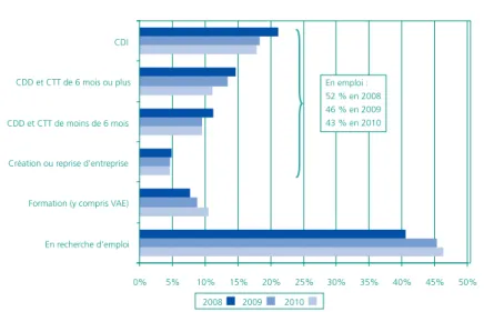 Graphique 5  •  Situation des personnes prises en charge par une cellule        de reclassement conventionnée à la sortie du dispositif