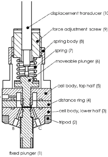 FIGURE 1 Dilatometer in the full cell configuration. The cell stack is lo- lo-cated between the two plungers (1 and 6)