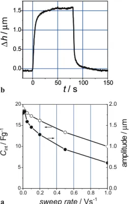 FIGURE 3 CV (second to fifth cycles, top) and simultaneous dilatation record of a full EDLC cell with a total electrode height of 0 