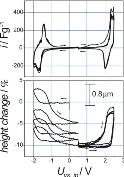 FIGURE 7 Top: graphite half cell CVs (first to fourth cycles) for the nega- nega-tive (0 to − 2 