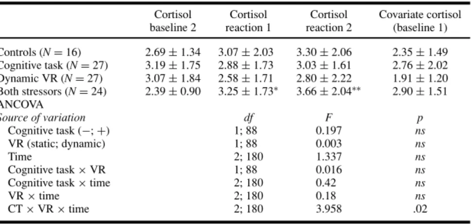 Table I. Cortisol Secretion (nmol/l) in Virtual Reality (VR, Static vs. Dynamic) and Cognitive Stress (CT, ∓ ), Total Sample (N = 94)