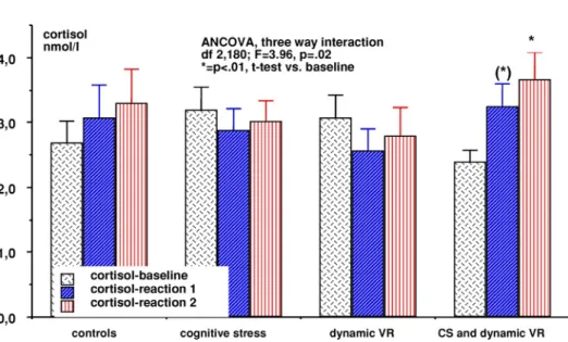 Fig. 4. Cortisol responses after cognitive stress (CS) and/or dynamic virtual reality in healthy subjects (total group).