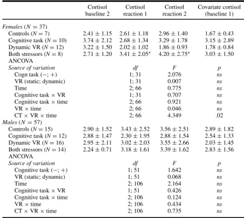 Table II. Cortisol Secretion (nmol/l) in Virtual Reality (VR, Static vs. Dynamic) and Cognitive Stress (CT, ∓ )