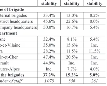 Table 1: Stability in Postings at Brigade Level,  1898-1910 4 years’  stability 8 years’ stability 12 years’ stability Type of brigade External brigades  33.4% 13.0% 8.2% District headquarters 45.6% 22.6% 0.0% Company headquarters 50.0% 16.7% 5.4% Departme