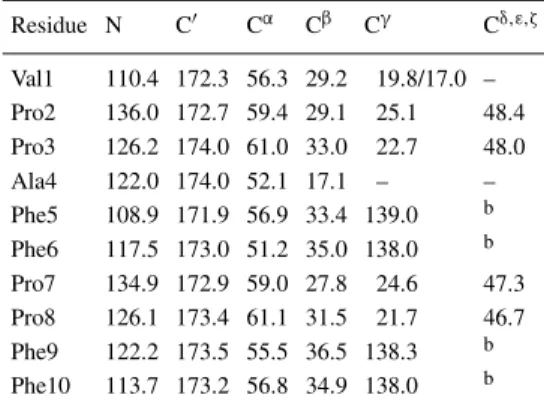 Table 1. Isotropic chemical shifts in (U- 15 N, 13 C) anta- anta-manide in ppm a Residue N C  C α C β C γ C δ,ε,ζ Val1 110.4 172.3 56.3 29.2 19.8/17.0 – Pro2 136.0 172.7 59.4 29.1 25.1 48.4 Pro3 126.2 174.0 61.0 33.0 22.7 48.0 Ala4 122.0 174.0 52.1 17.1 – 