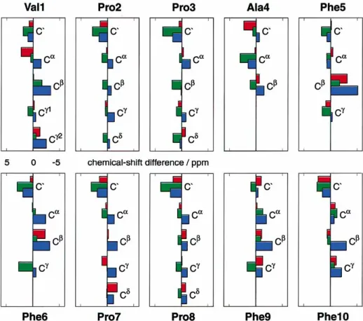 Figure 8. Deviations between the 13 C chemical shifts of antamanide determined in the present work and those determined earlier in the solid (red (Straus et al., 1997)), in chloroform solution (green (Kessler et al., 1989b)), and in dioxane solution (blue 