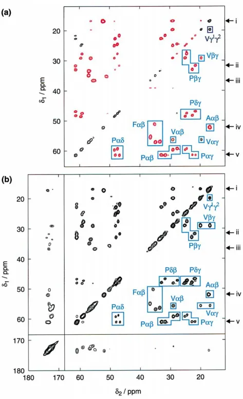 Figure 5. 13 C homonuclear shift-correlation spectra at a MAS frequency of ω r /2 π = 30 kHz