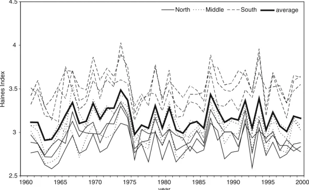 Fig. 2 Annually averaged Haines index (HI) values (1962 – 2000) for nine grid points in northern California and southern Oregon (see Fig