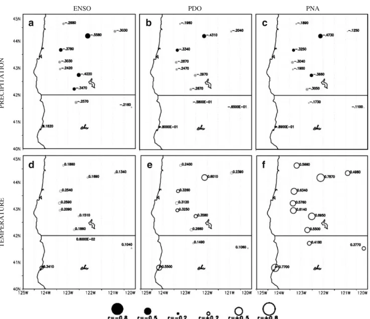 Fig. 5 Pearson correlation coefficients (1961 – 2000) for precipitation (a – c) and temperature (d – f) at 11 meteorological stations in northern California and southern Oregon with winter Niño3.4 (a, d), PDOI (b,