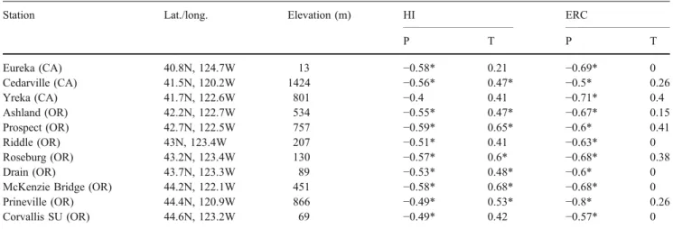Fig. 6 a Pearson product moment correlation (1962 – 2000) of annual (October – September) Haines Index (HI) and average monthly PNAI