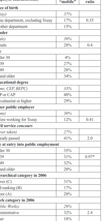 Table 2: Which Employees Have Changed Divisions  Since Being Hired by City Hall?