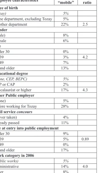 Table 3: Who Are the Employees Who Changed  Hierarchical Category Mid-Career?