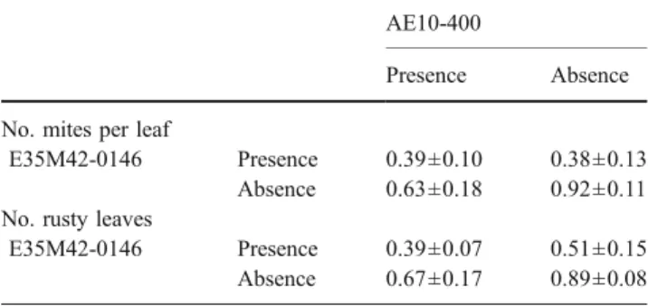 Table S4), are highly promising to be tested for the SSR marker allele associated with the described QTL (allele