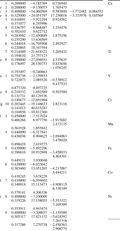 Table 5 Goedecker, Teter and Hutter pseudopotential parameters optimized for BP Ca 10 0.390000 − 5.150665 − 1.276359 0.291806 20.375018 −6.392254 8.252364 0.305851 8.086791 − 2.351948 2.782862 0.690846 0.050575 Sc 11 0.385000 8.151138 −0.545788 0.364086 2.