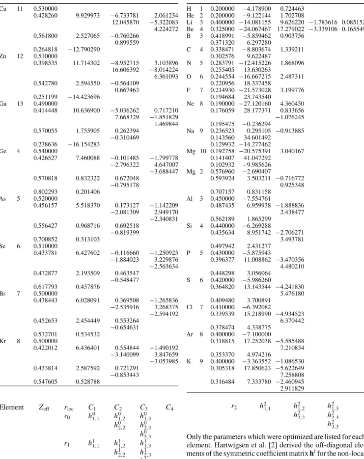 Table 6 Goedecker, Teter and Hutter pseudopotential parameters opti- opti-mized for BP Cu 11 0.530000 0.428260 9.929973 − 6.733781 2.061234 12.045870 −5.322083 4.224272 0.561800 2.527065 − 0.760266 0.899559 0.264818 − 12.790290 Zn 12 0.510000 0.398535 11.7