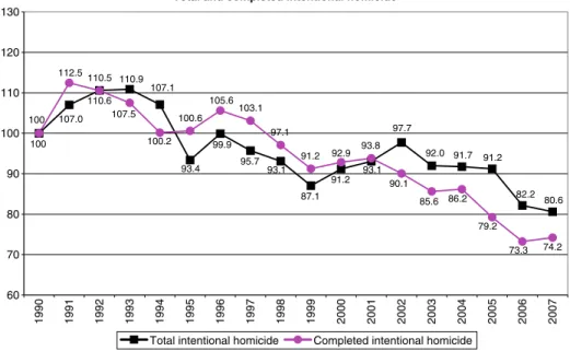 Fig. 6 Police recorded intentional homicides (including and excluding attempts) per 100,000 population between 1990 and 2007 (Base 1990=100) in Western Europe (Geometric means)