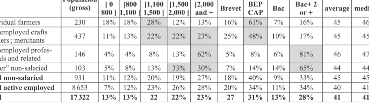 Table 1: Characteristics of Self-Employed by Component Sub-Categories Population 