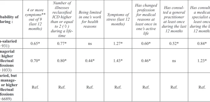 Table 3: Probability of Declaring a Number of Health Characteristics and of Utilizing Health Care According to  Employment Status I II III IV V VI VII Probability of  declaring : 4 or more  symptoms** out of 9   (last 12  months) Number of illnesses  recla