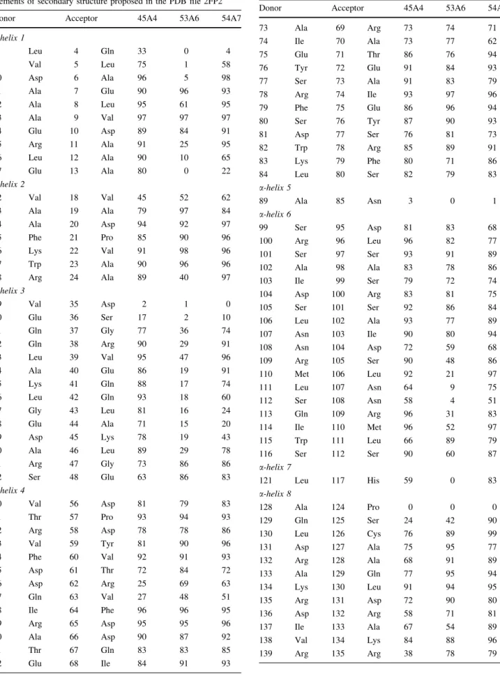 Table 4 Occurrence (%) of backbone hydrogen bonds of CM for the elements of secondary structure proposed in the PDB file 2FP2