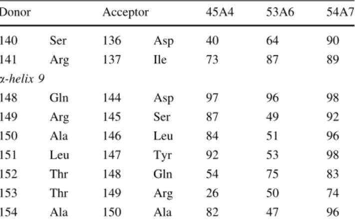 Table 5 Occurrence (%) of backbone hydrogen bonds of GCN occurring for at least 10% in one of the two simulations
