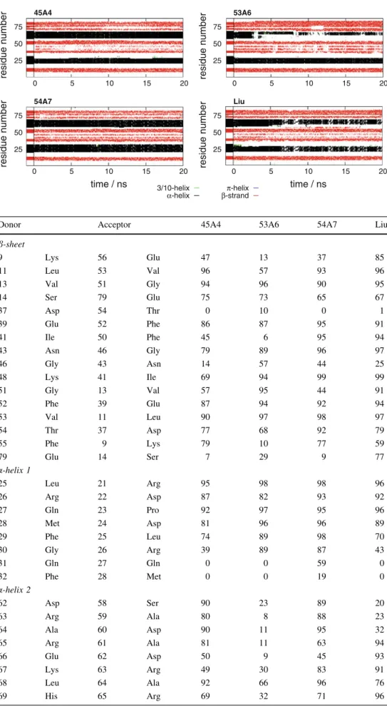 Table 3 Occurrence (%) of backbone hydrogen bonds of FOX for the elements of secondary structure proposed in the PDB file 2ERR