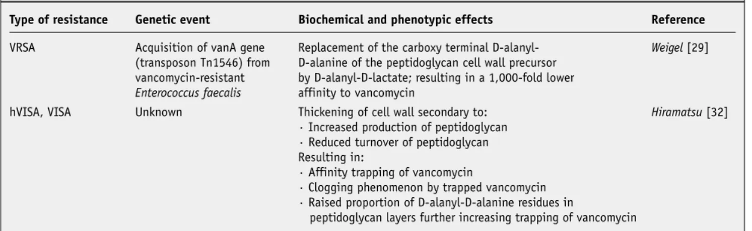 Figure 1.  Phenotypic stages of MRSA dependent on presence or ab- ab-sence of selection pressure by vancomycin or beta-lactam antibiotics  (adapted from [32]).