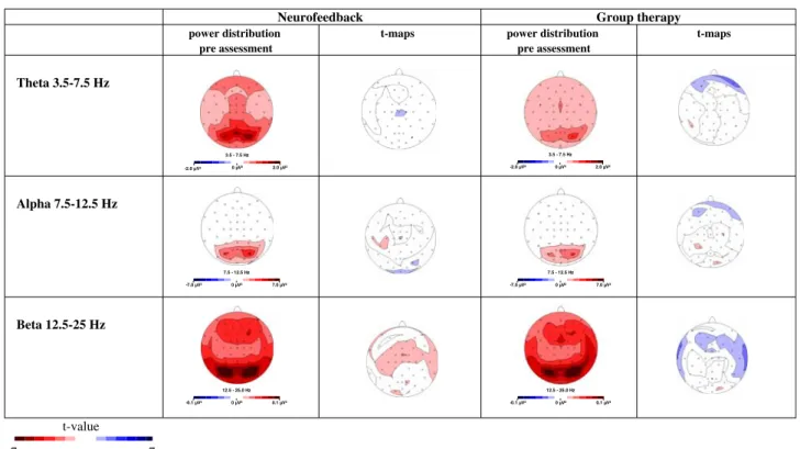 Fig. 1 Power maps (pre-assessment) and t-maps for subjects of both groups and different frequency bands (t-maps: red increase of power, blue decrease of power with treatment) (For colors please refer to the online version.)