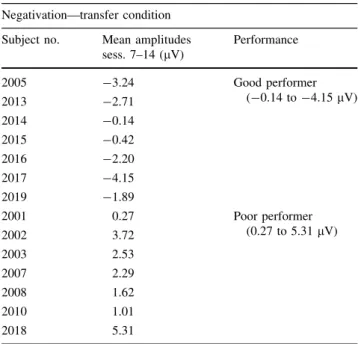 Table 3 shows the results: Theta/beta-ratio reductions at Cz correlated with reductions on the CPRS-scale hyperactivity (r = 0.643, P = 0.013) and tended to correlate with reduced problem score of FBB-HKS subscale hyperactivity (r = 0.510, P = 0.063).