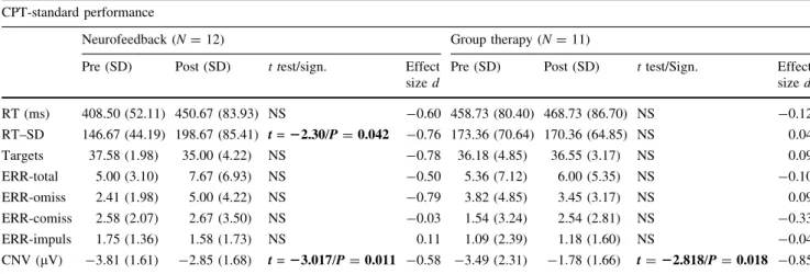 Table 4 CPT-standard performance and CNV mean amplitudes in the pre- and post-measurement comparing neurofeedback versus group therapy