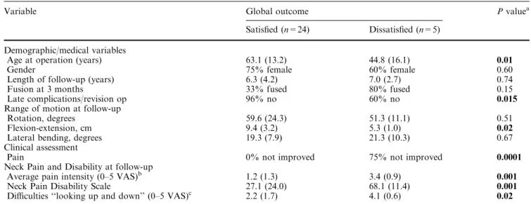 Table 1 Associations between global outcome and various potential ‘‘explanatory’’ factors (demographic, clinical, and patient self-assessment variables)