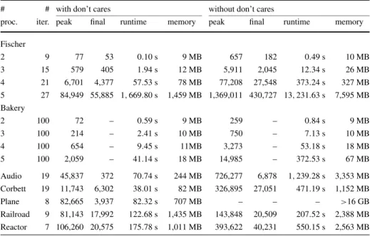 Table 2 Experimental results of the reachability analysis of different hybrid systems: number of processes, number of iterations of the naive reachability analysis, peak and final automata sizes, construction times, and memory consumption