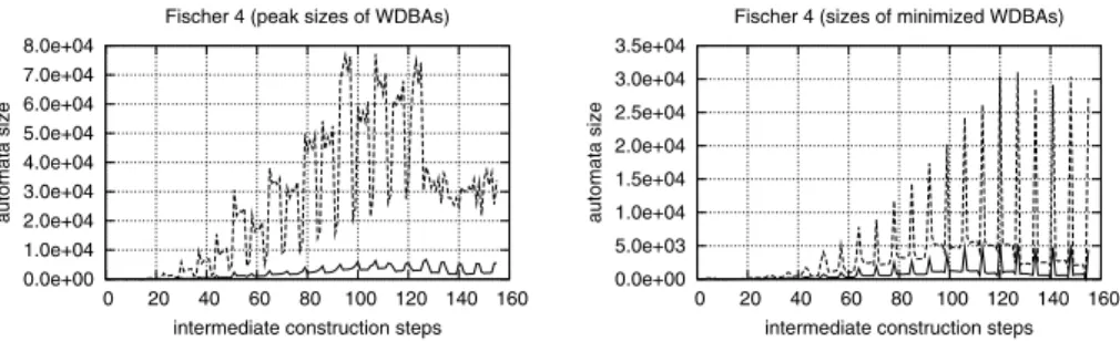 Fig. 4 Automata sizes encountered during the computation for Fischer’s protocol with 4 processes