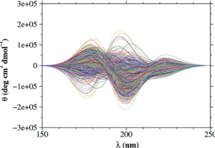 Figure 2B shows the dependence of the average cal- cal-culated CD spectrum for a particular cluster  (confor-mation) on the simulation time range over which the average has been calculated and on the backbone atoms used for the clustering