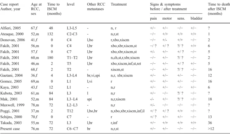Table 2 Data from VHL patients with intradural spinal cord metastases (ISCM) of renal cancer Case report Author, year Age at