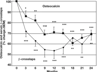 Fig. 2 - Mean (±SEM) percent changes from baseline in the bone mineral density of the total hip and the femoral neck  dur-ing 2 yr of treatment with iv ibandronate