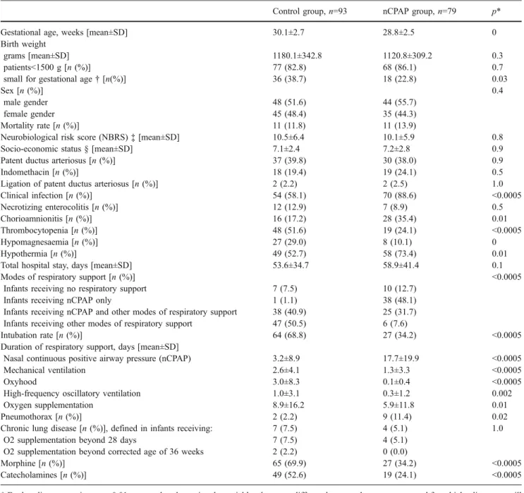 Table 1 Neonatal data