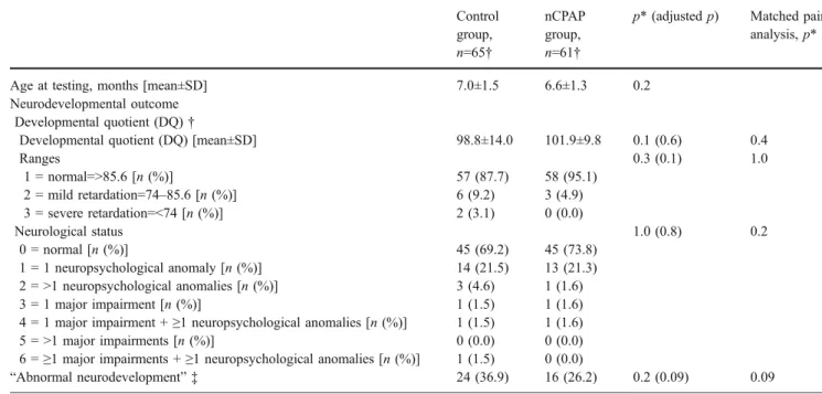 Table 4 Neurodevelopmental outcome at 18-month of corrected age Control group n =60 † nCPAPgroupn=61†
