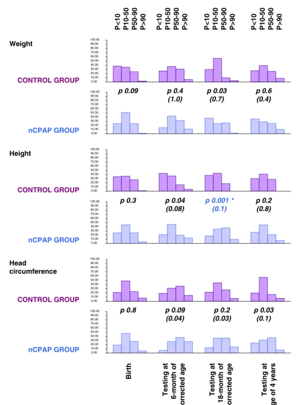 Fig. 1 Growth (weight, length and head circumference) at birth, at 6 and 18 months of corrected age, and at 4 years of age