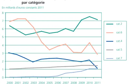 Graphique 5 • dépenses pour les politiques « actives » du marché du travail,      par catégorie, en points de PIB