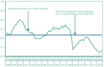 Graphique 1  •  Offres d’emploi collectées par Pôle emploi sur         les entrées à Pôle emploi  